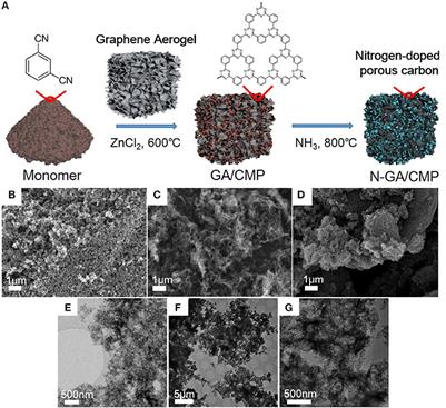 Nitrogen Doped Carbons Derived From Graphene Aerogel Templated Triazine-Based Conjugated Microporous Polymers for High-Performance Supercapacitors